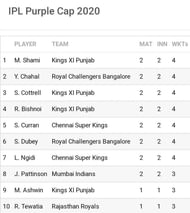 The top 7 bowlers are all tied on four wickets each
